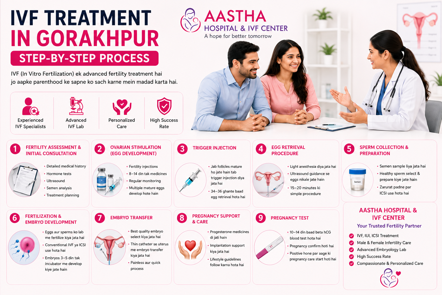 <h1>IVF Treatment in Gorakhpur: Step-by-Step Process</h1>